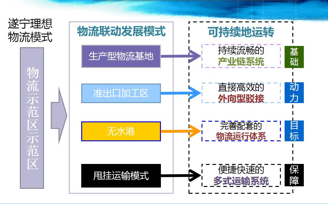 38设计资源中国西部现代风物流港概念设计性规划(遂宁)2012——中物策